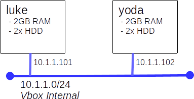 Lab Diagram